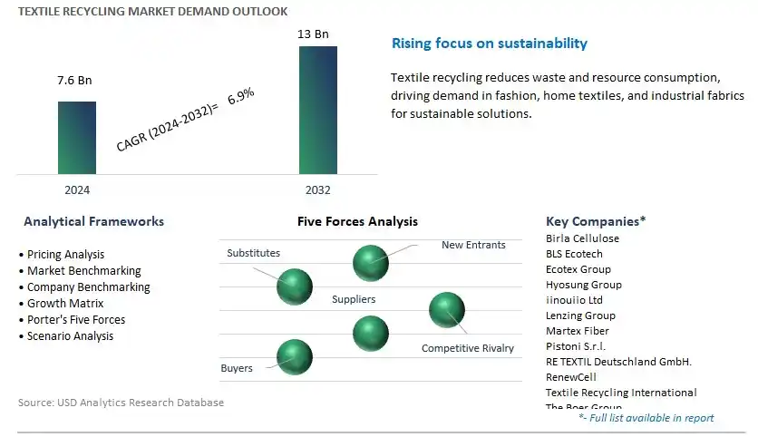 Textile Recycling Industry- Market Size, Share, Trends, Growth Outlook